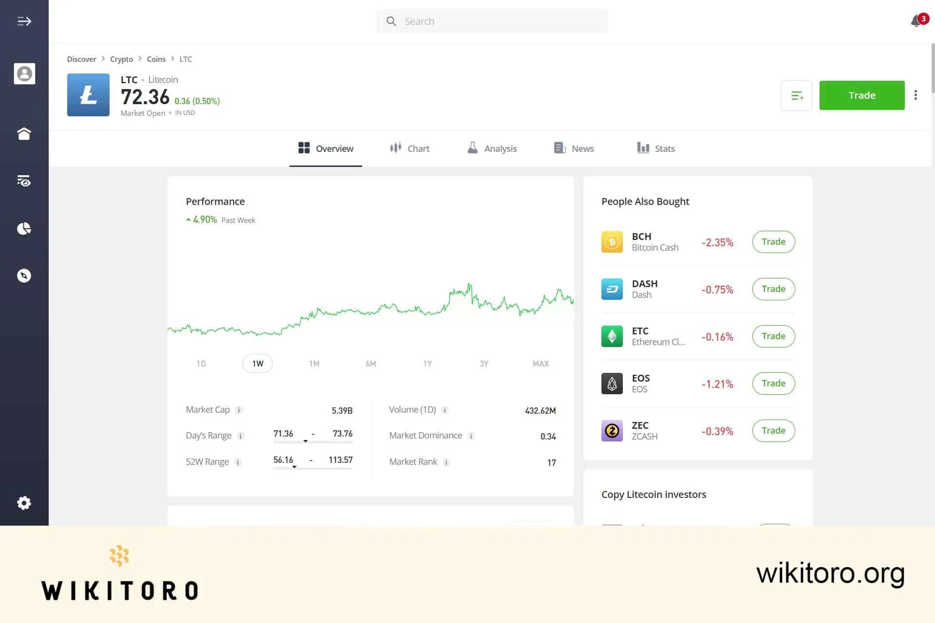 eToro Litecoin 交易页面